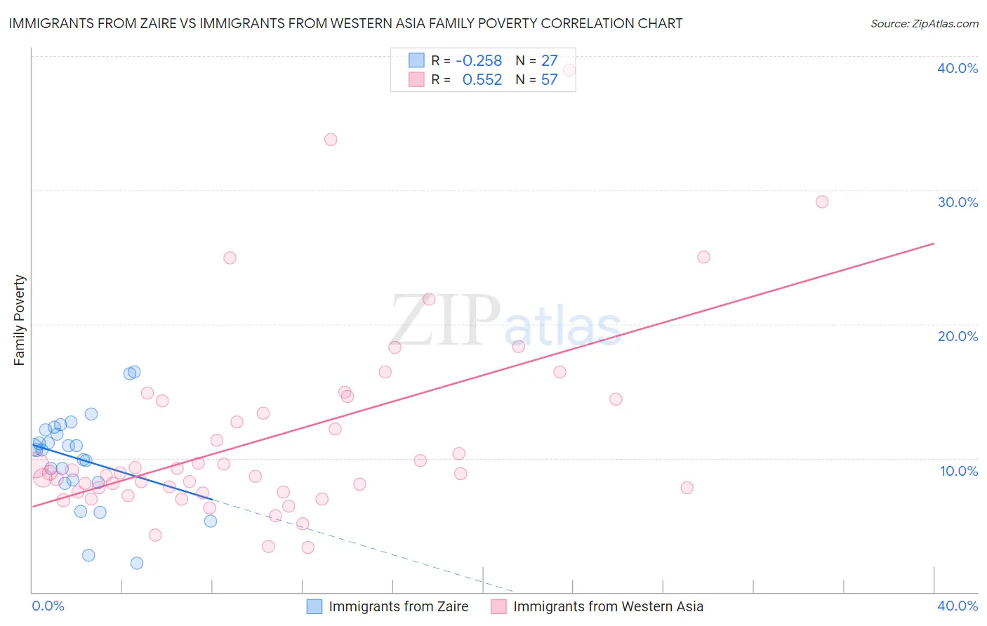 Immigrants from Zaire vs Immigrants from Western Asia Family Poverty