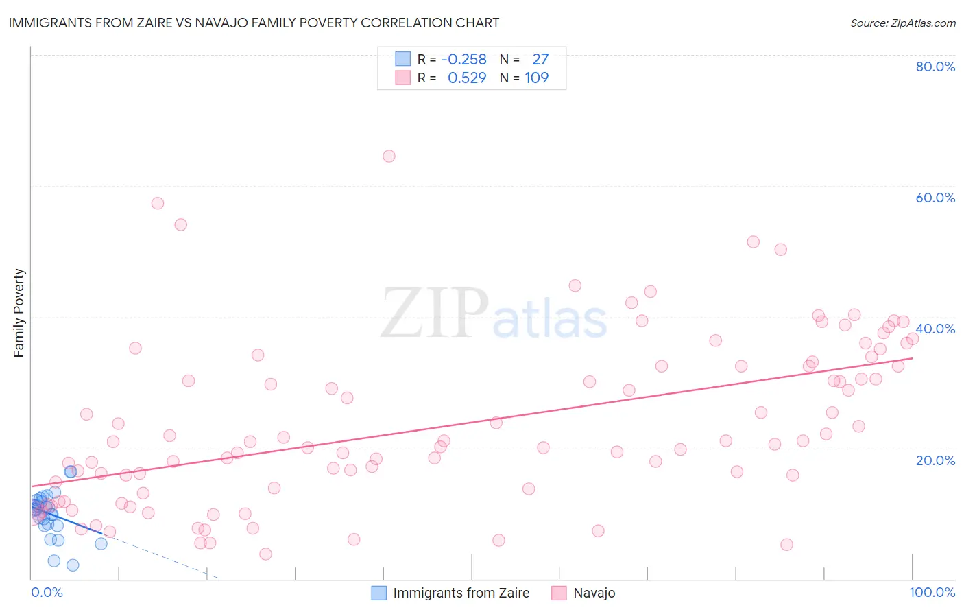 Immigrants from Zaire vs Navajo Family Poverty