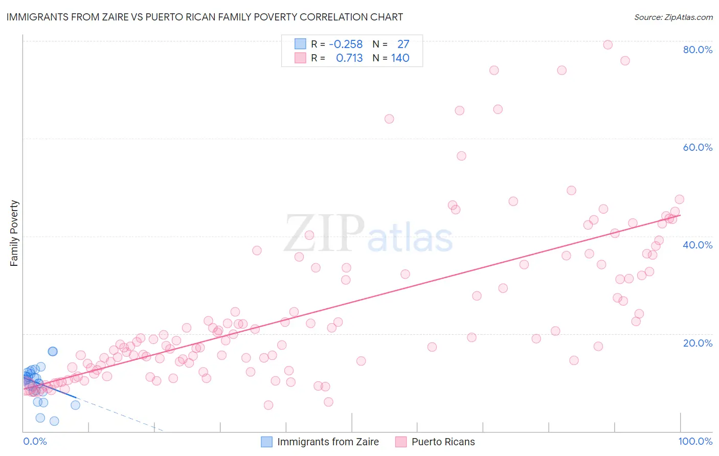 Immigrants from Zaire vs Puerto Rican Family Poverty