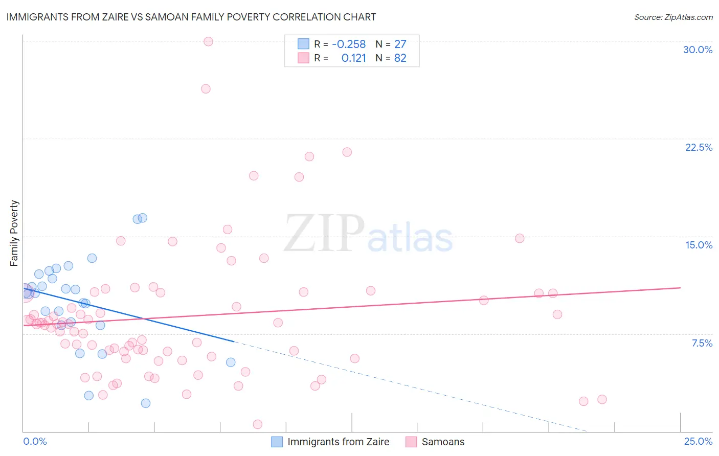 Immigrants from Zaire vs Samoan Family Poverty