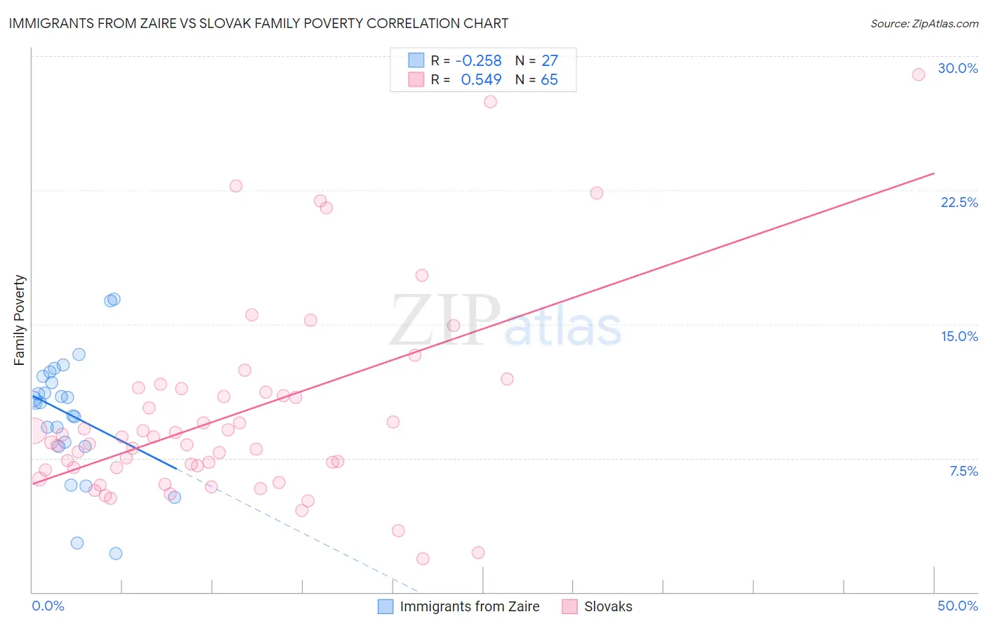 Immigrants from Zaire vs Slovak Family Poverty