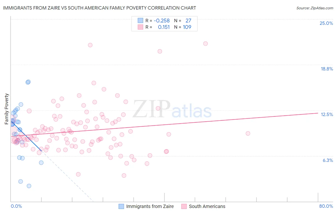 Immigrants from Zaire vs South American Family Poverty