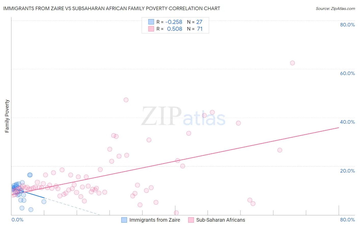 Immigrants from Zaire vs Subsaharan African Family Poverty