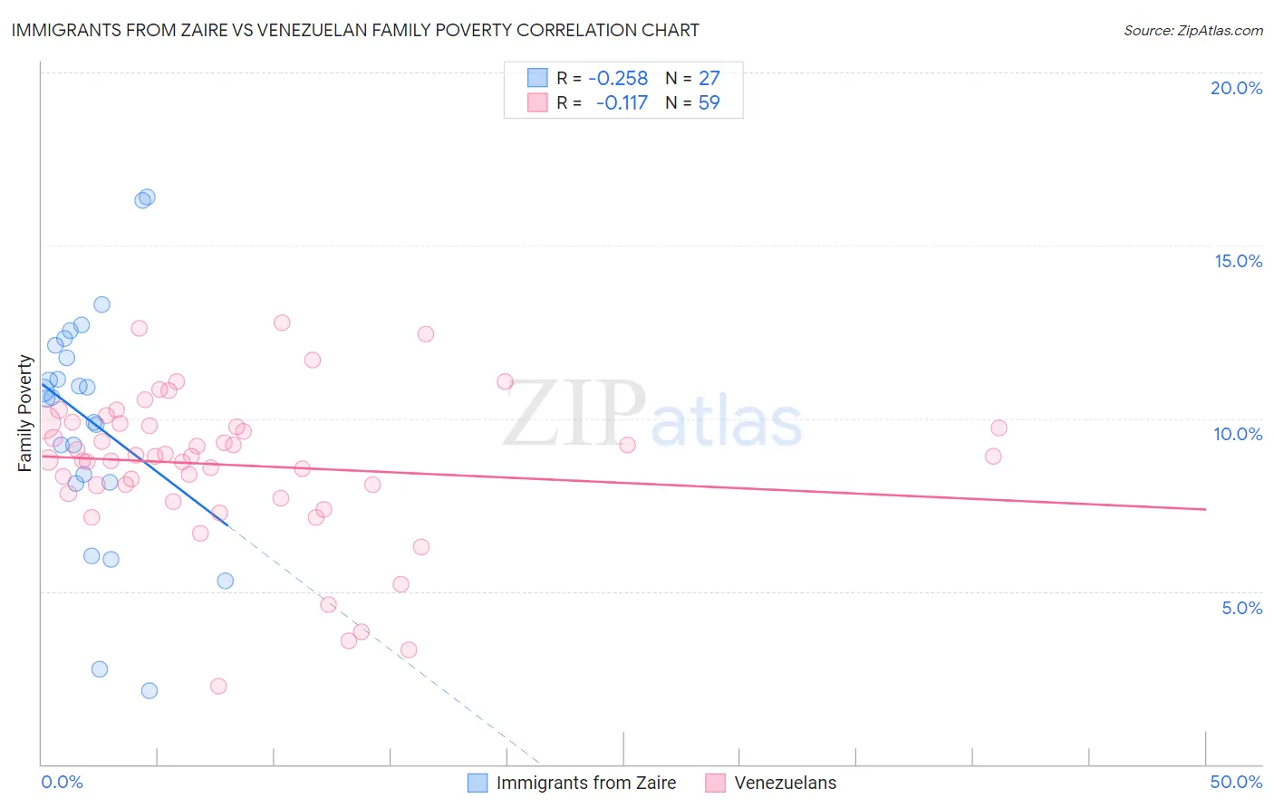 Immigrants from Zaire vs Venezuelan Family Poverty