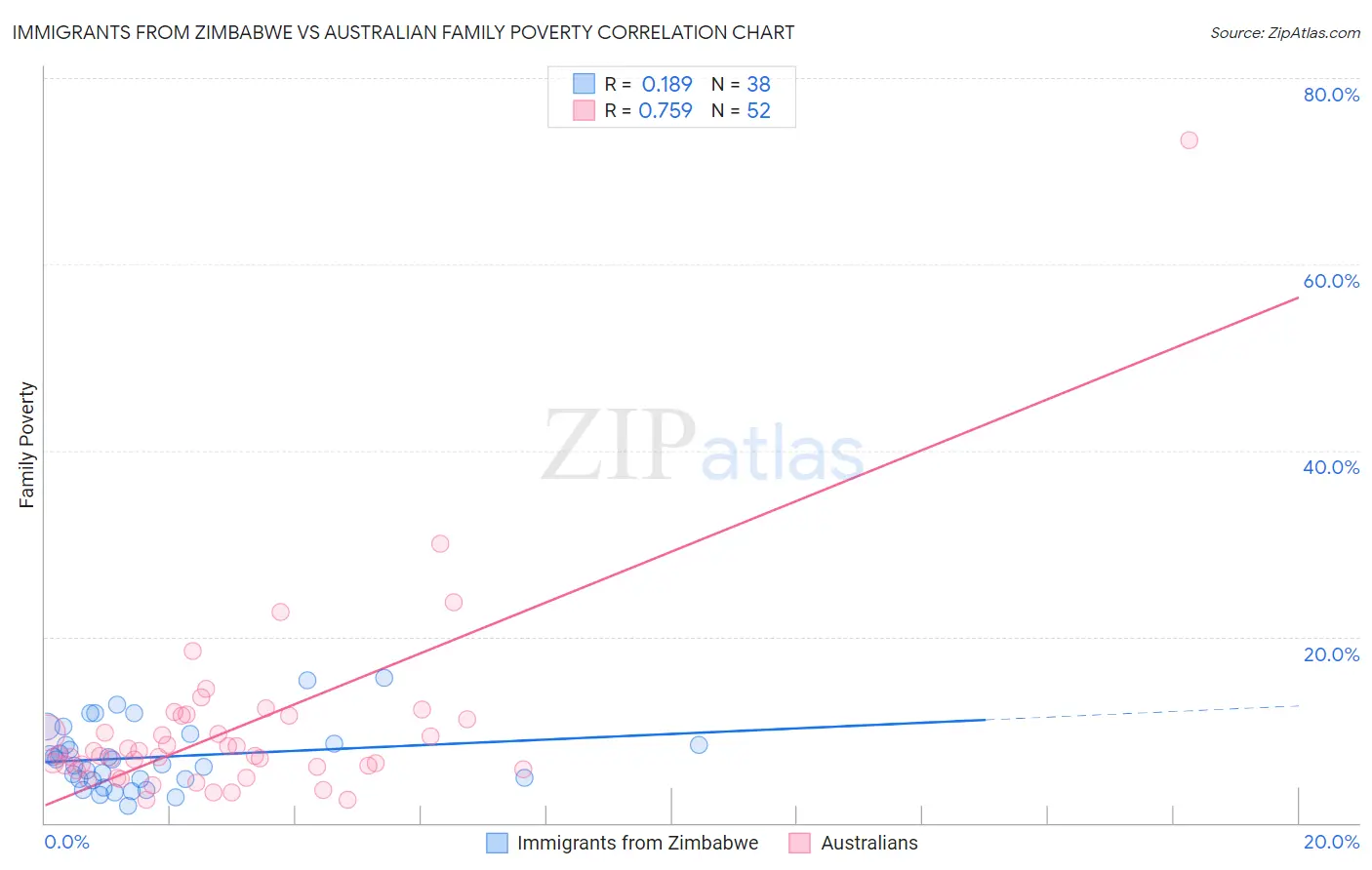 Immigrants from Zimbabwe vs Australian Family Poverty