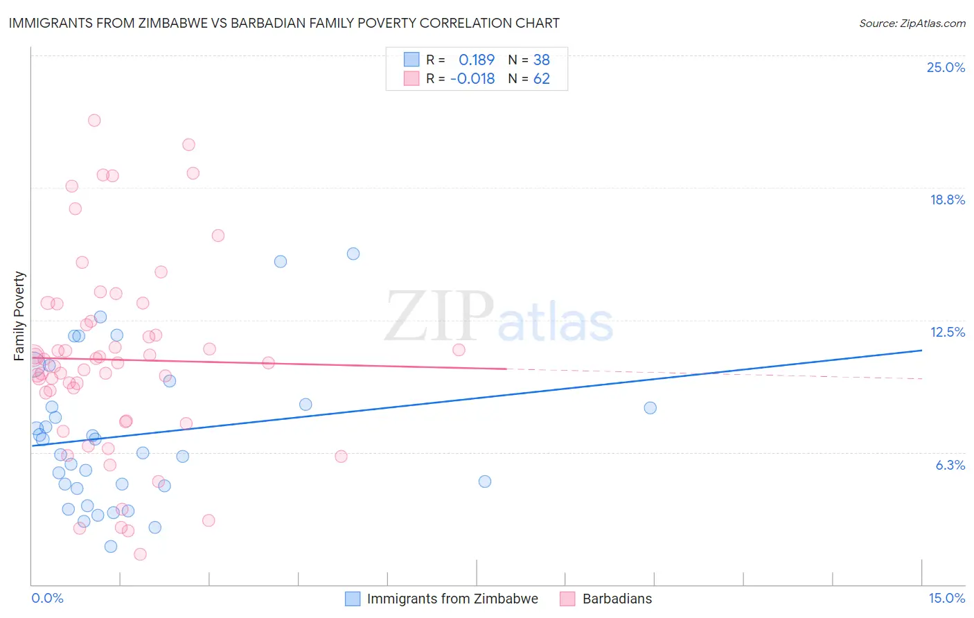 Immigrants from Zimbabwe vs Barbadian Family Poverty