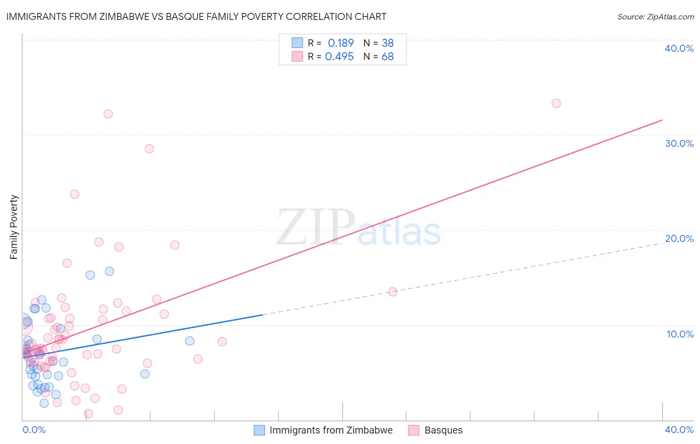 Immigrants from Zimbabwe vs Basque Family Poverty