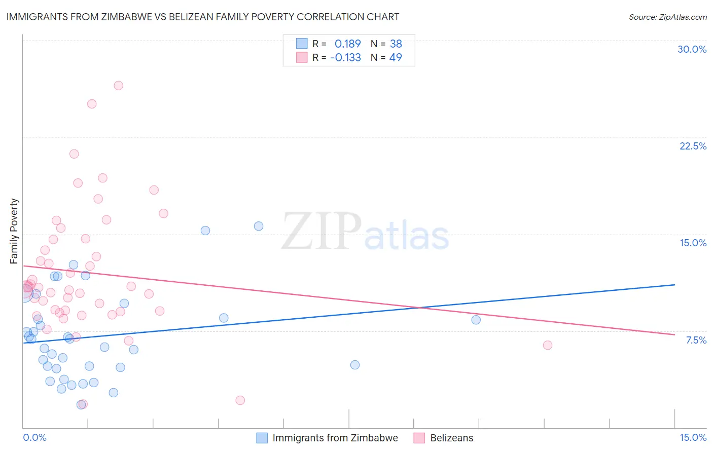 Immigrants from Zimbabwe vs Belizean Family Poverty