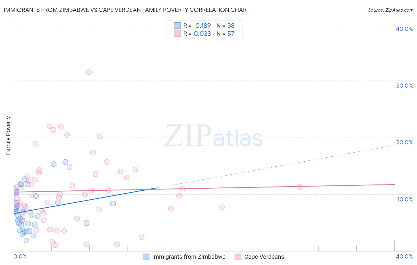 Immigrants from Zimbabwe vs Cape Verdean Family Poverty