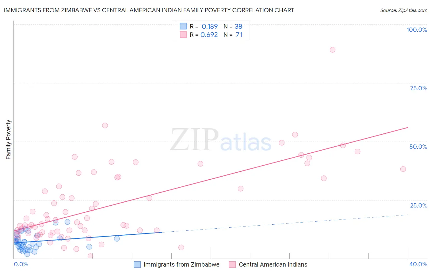 Immigrants from Zimbabwe vs Central American Indian Family Poverty