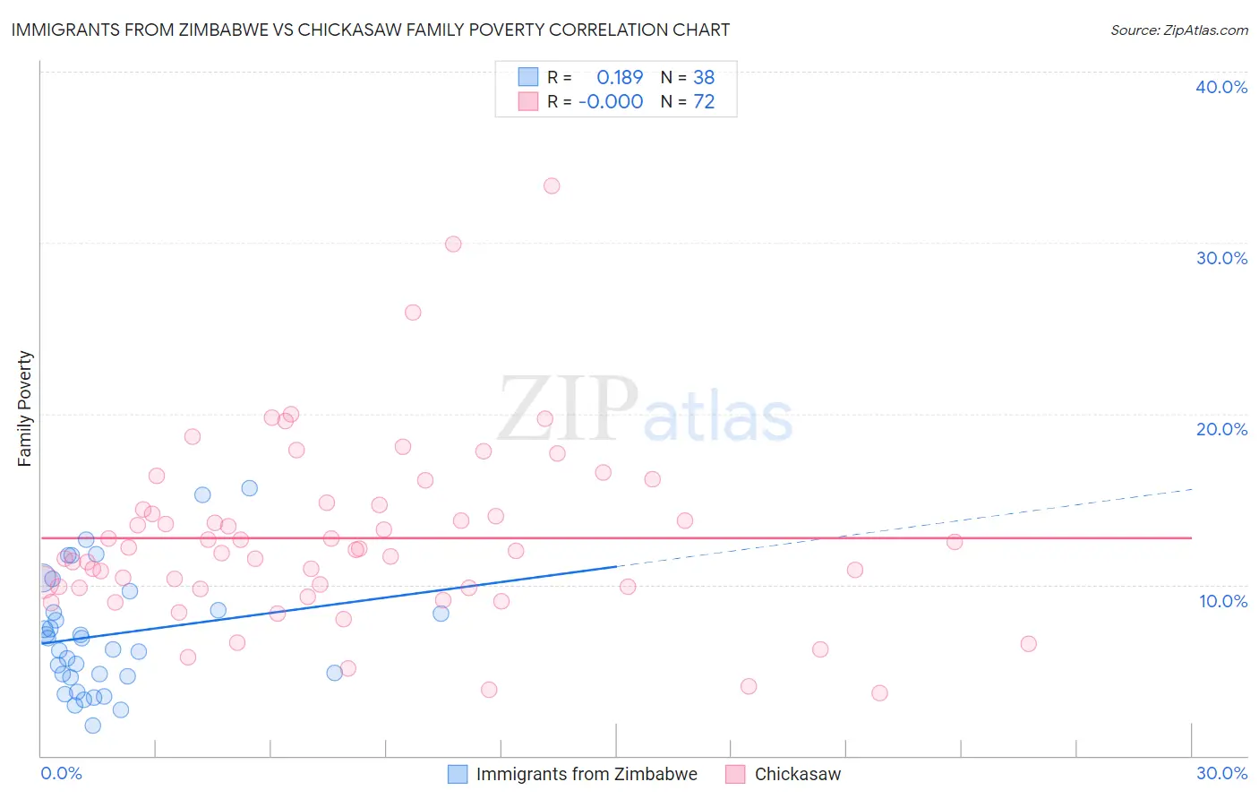 Immigrants from Zimbabwe vs Chickasaw Family Poverty