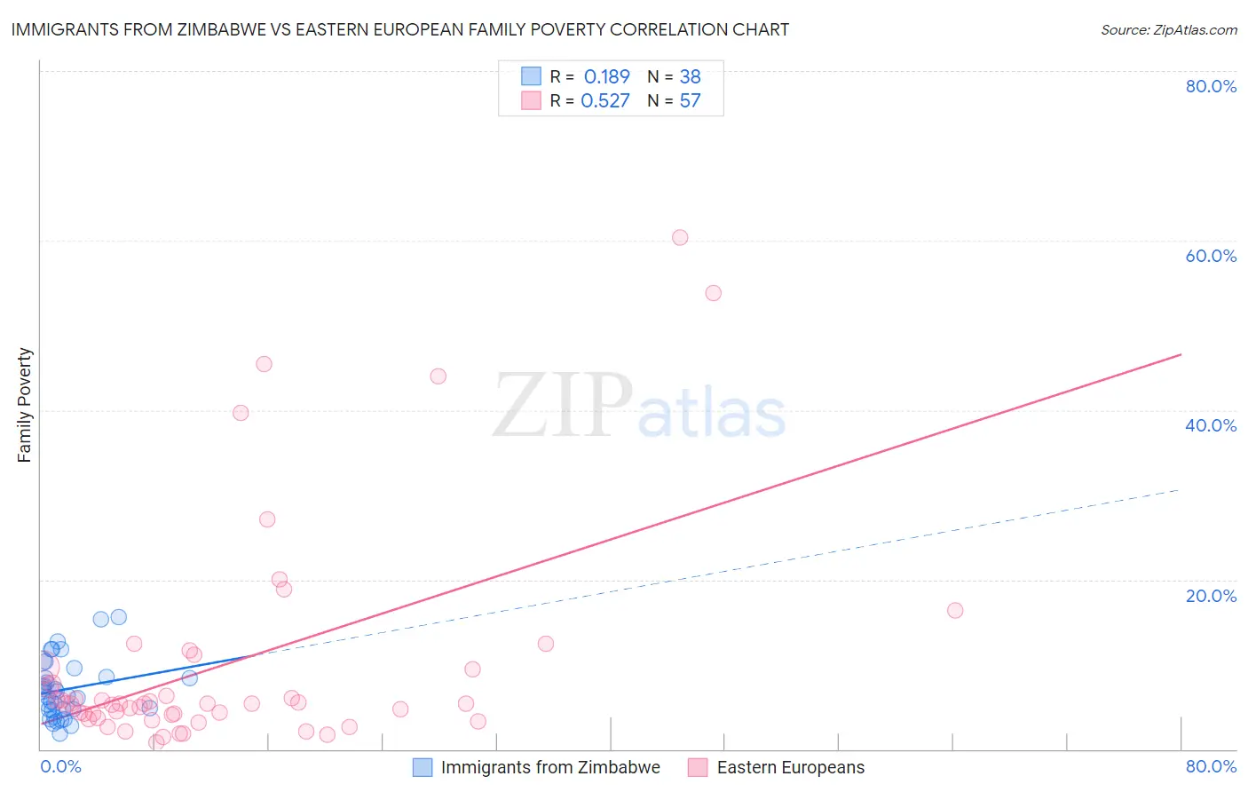 Immigrants from Zimbabwe vs Eastern European Family Poverty