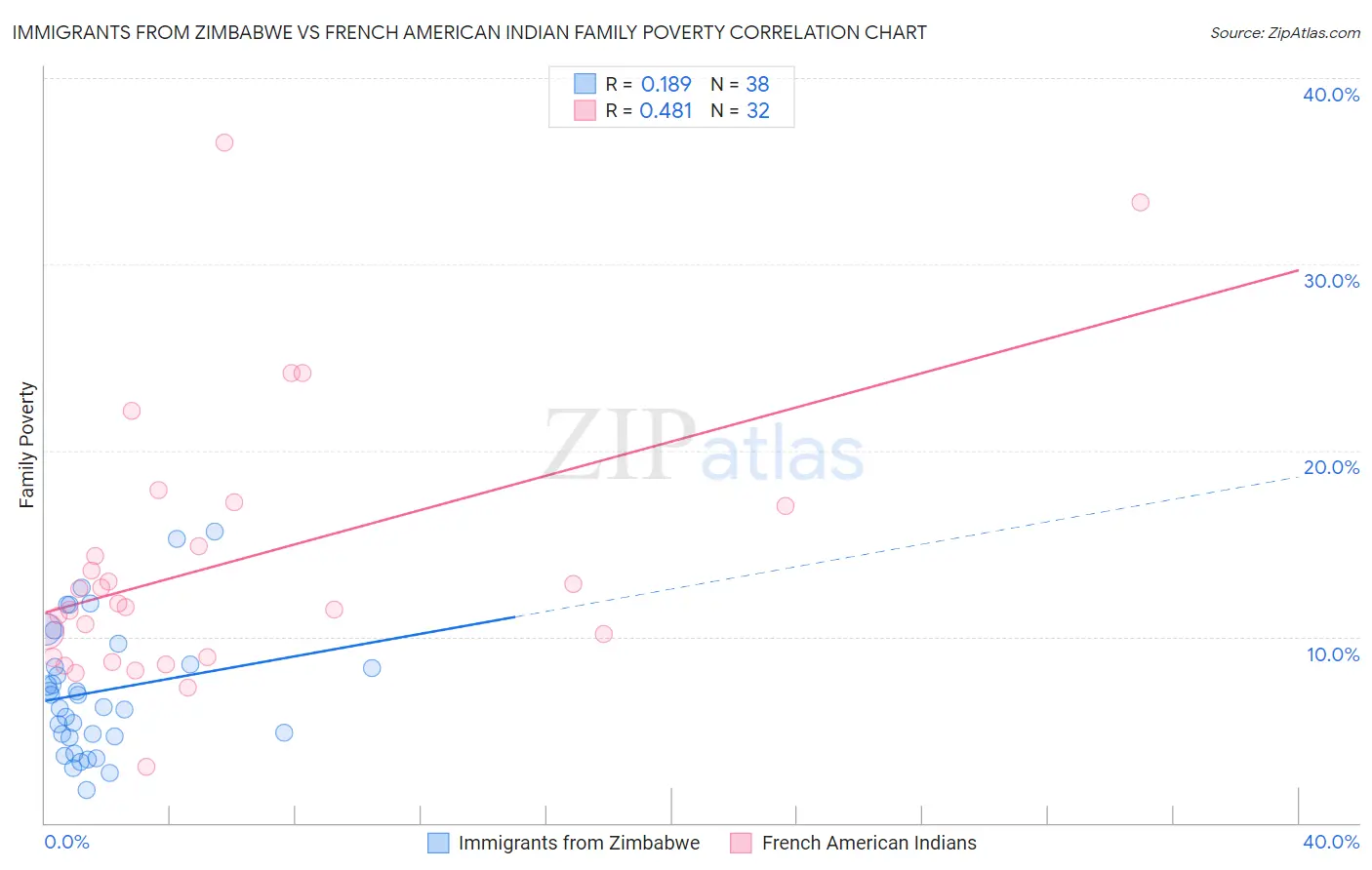 Immigrants from Zimbabwe vs French American Indian Family Poverty