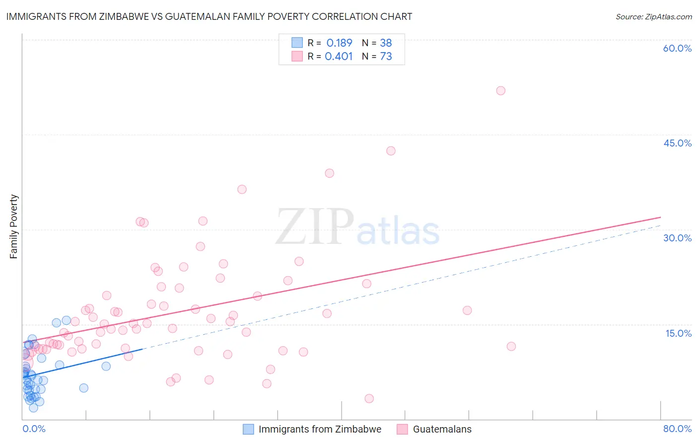 Immigrants from Zimbabwe vs Guatemalan Family Poverty