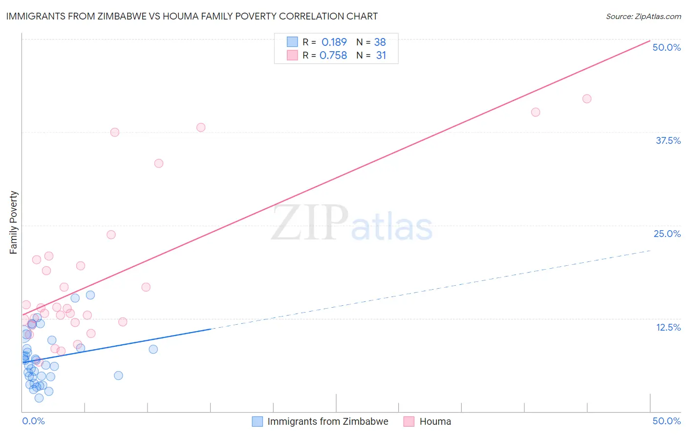 Immigrants from Zimbabwe vs Houma Family Poverty