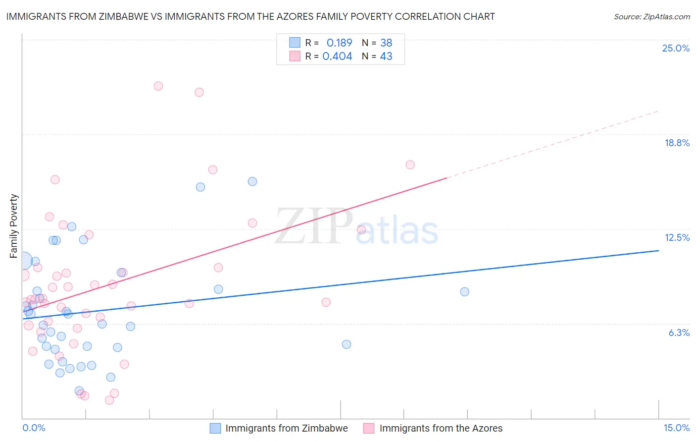 Immigrants from Zimbabwe vs Immigrants from the Azores Family Poverty