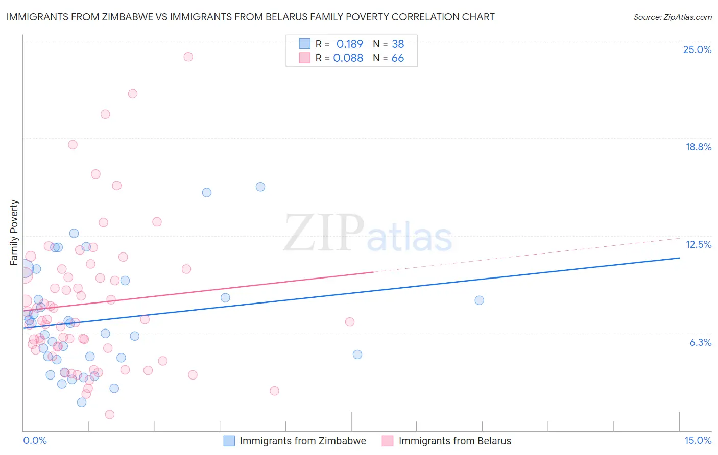 Immigrants from Zimbabwe vs Immigrants from Belarus Family Poverty