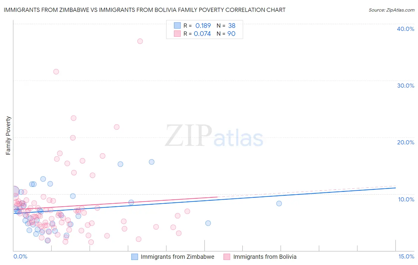 Immigrants from Zimbabwe vs Immigrants from Bolivia Family Poverty