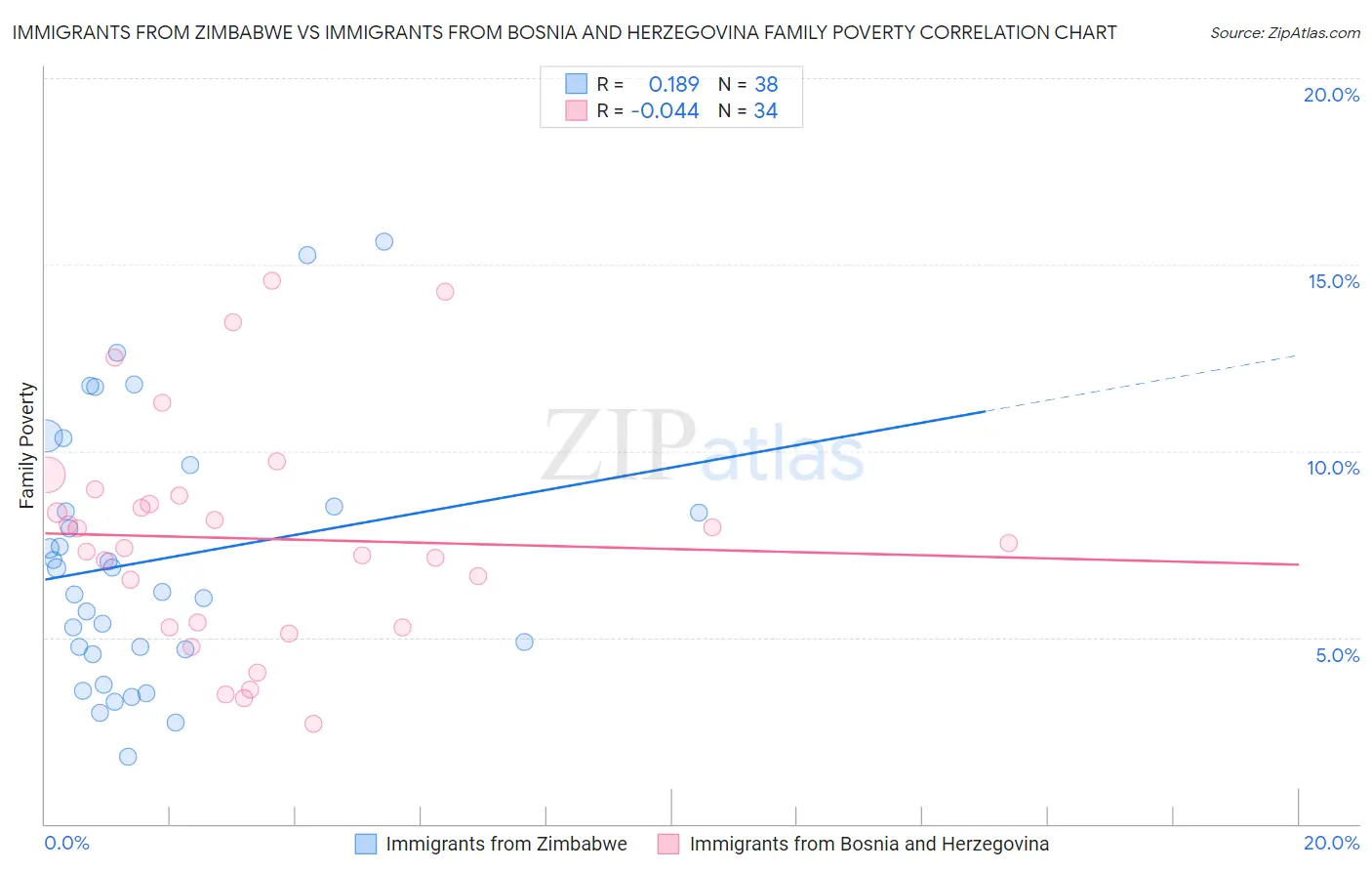 Immigrants from Zimbabwe vs Immigrants from Bosnia and Herzegovina Family Poverty