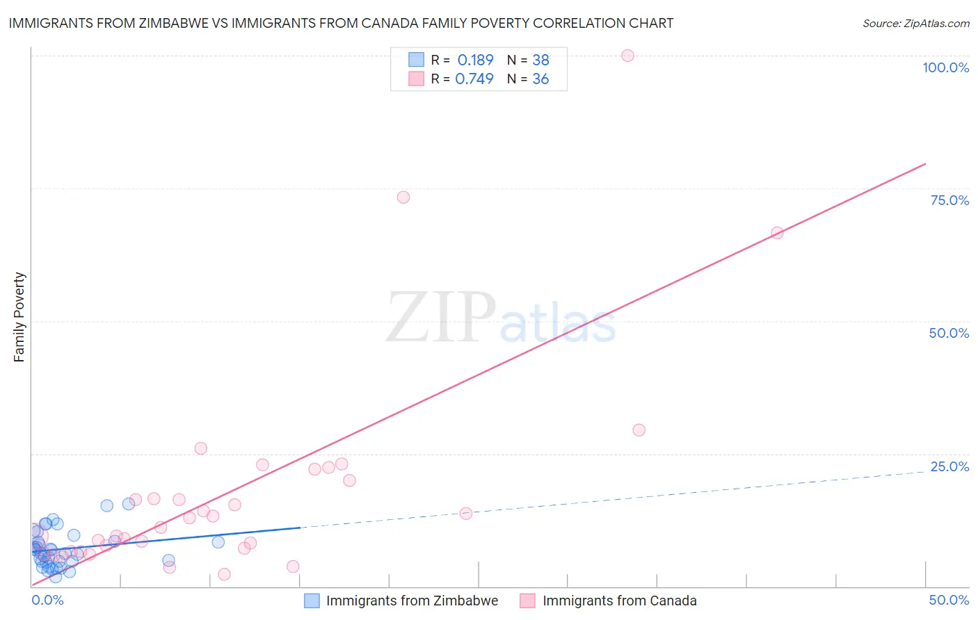 Immigrants from Zimbabwe vs Immigrants from Canada Family Poverty