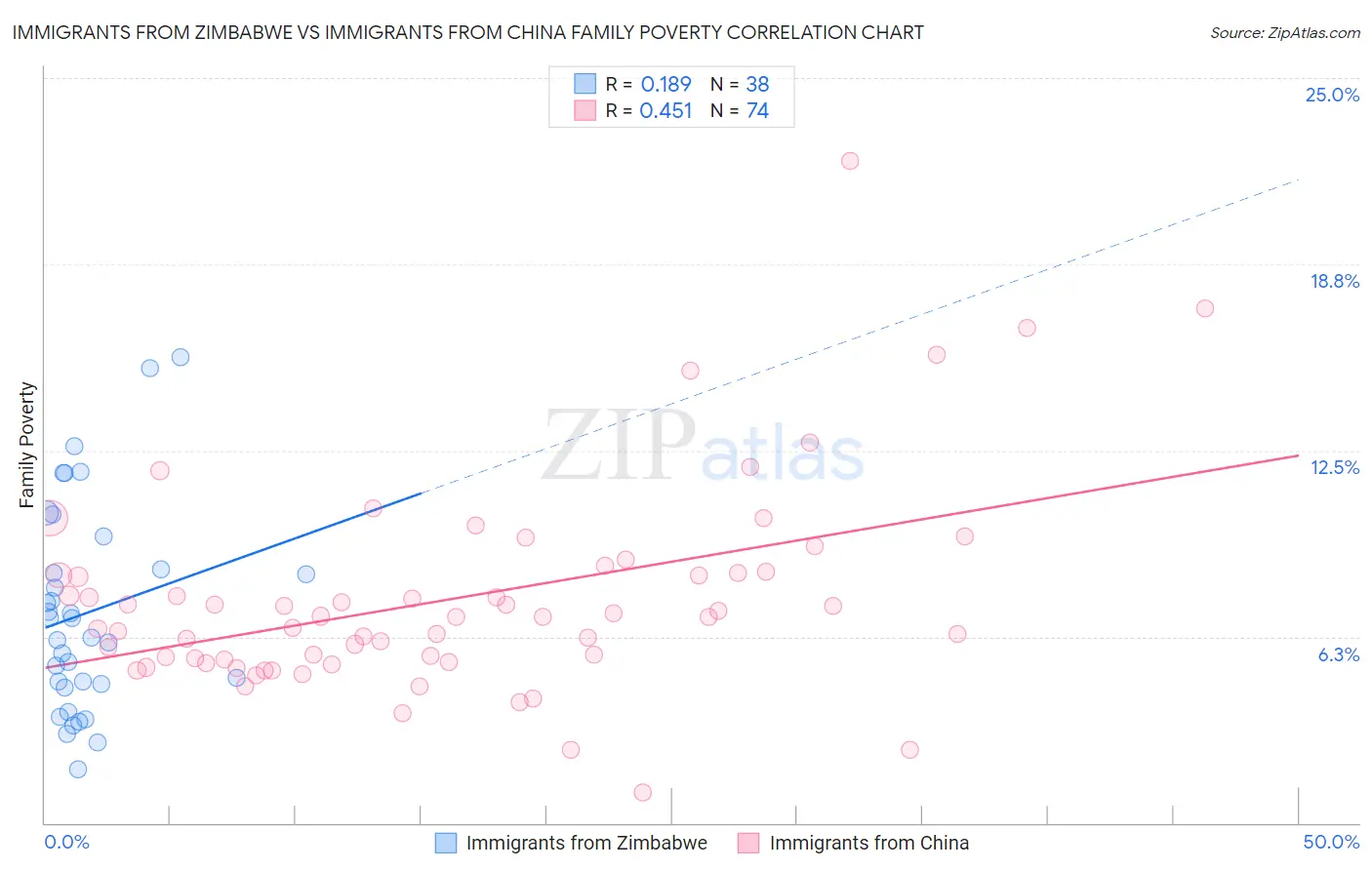 Immigrants from Zimbabwe vs Immigrants from China Family Poverty