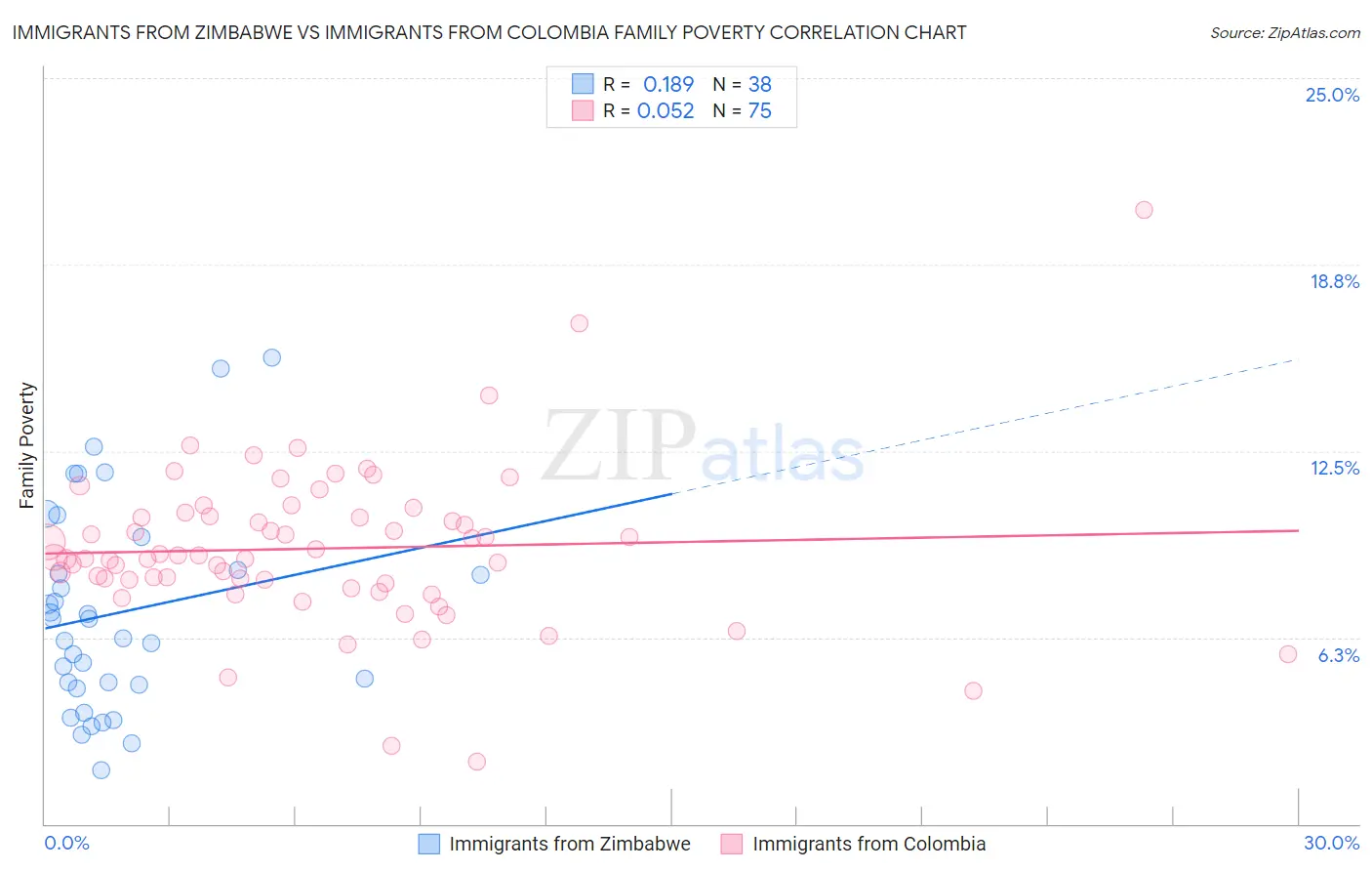 Immigrants from Zimbabwe vs Immigrants from Colombia Family Poverty