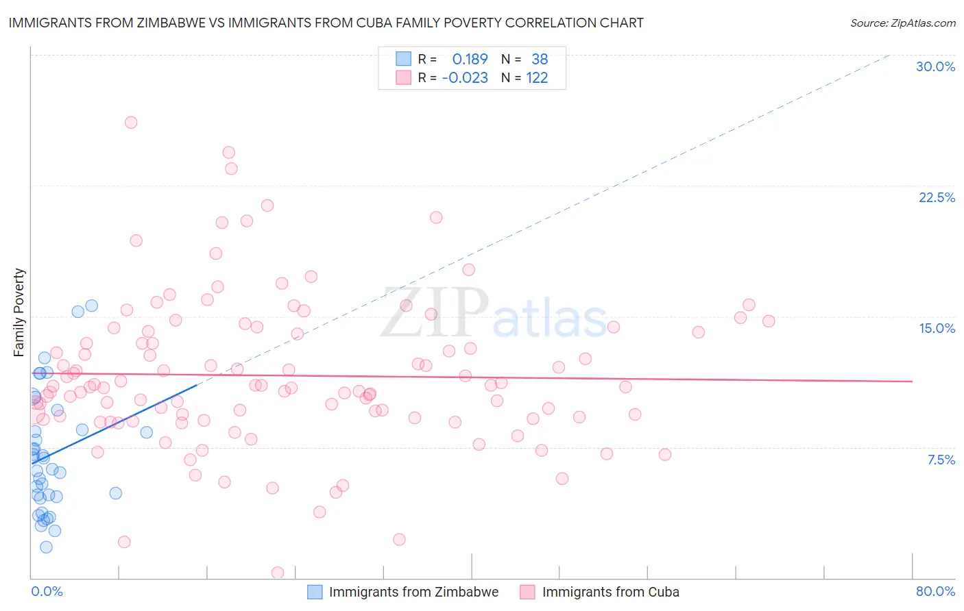 Immigrants from Zimbabwe vs Immigrants from Cuba Family Poverty