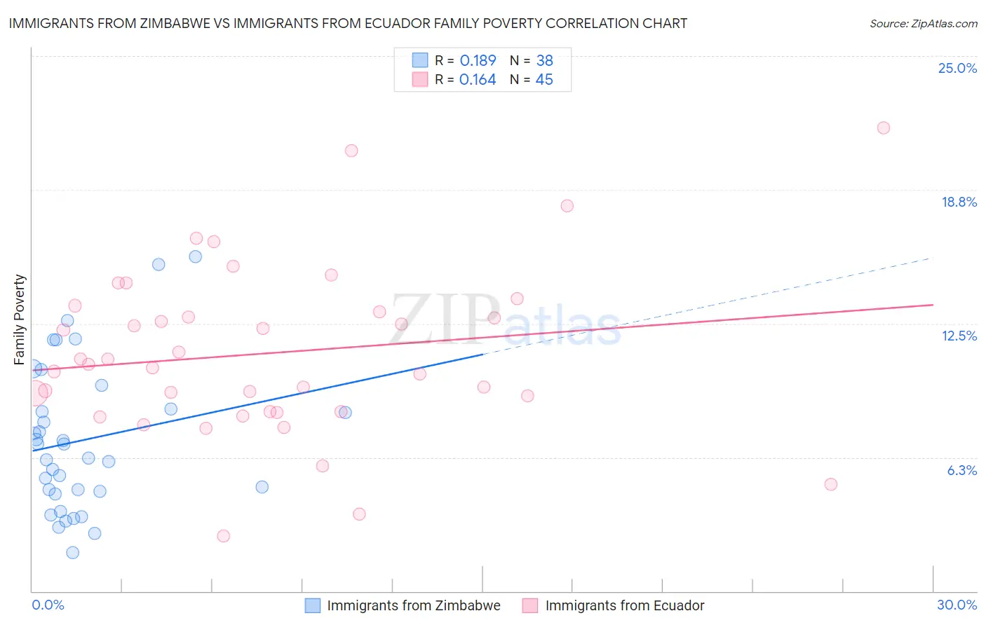 Immigrants from Zimbabwe vs Immigrants from Ecuador Family Poverty