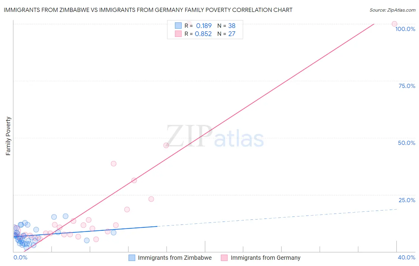 Immigrants from Zimbabwe vs Immigrants from Germany Family Poverty