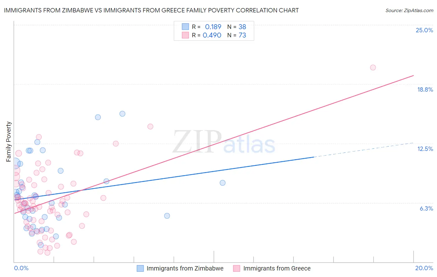 Immigrants from Zimbabwe vs Immigrants from Greece Family Poverty