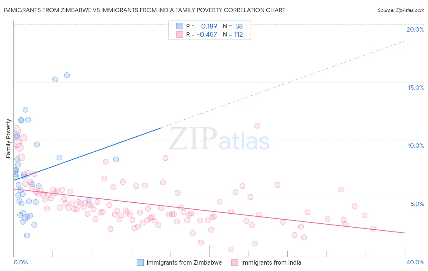 Immigrants from Zimbabwe vs Immigrants from India Family Poverty