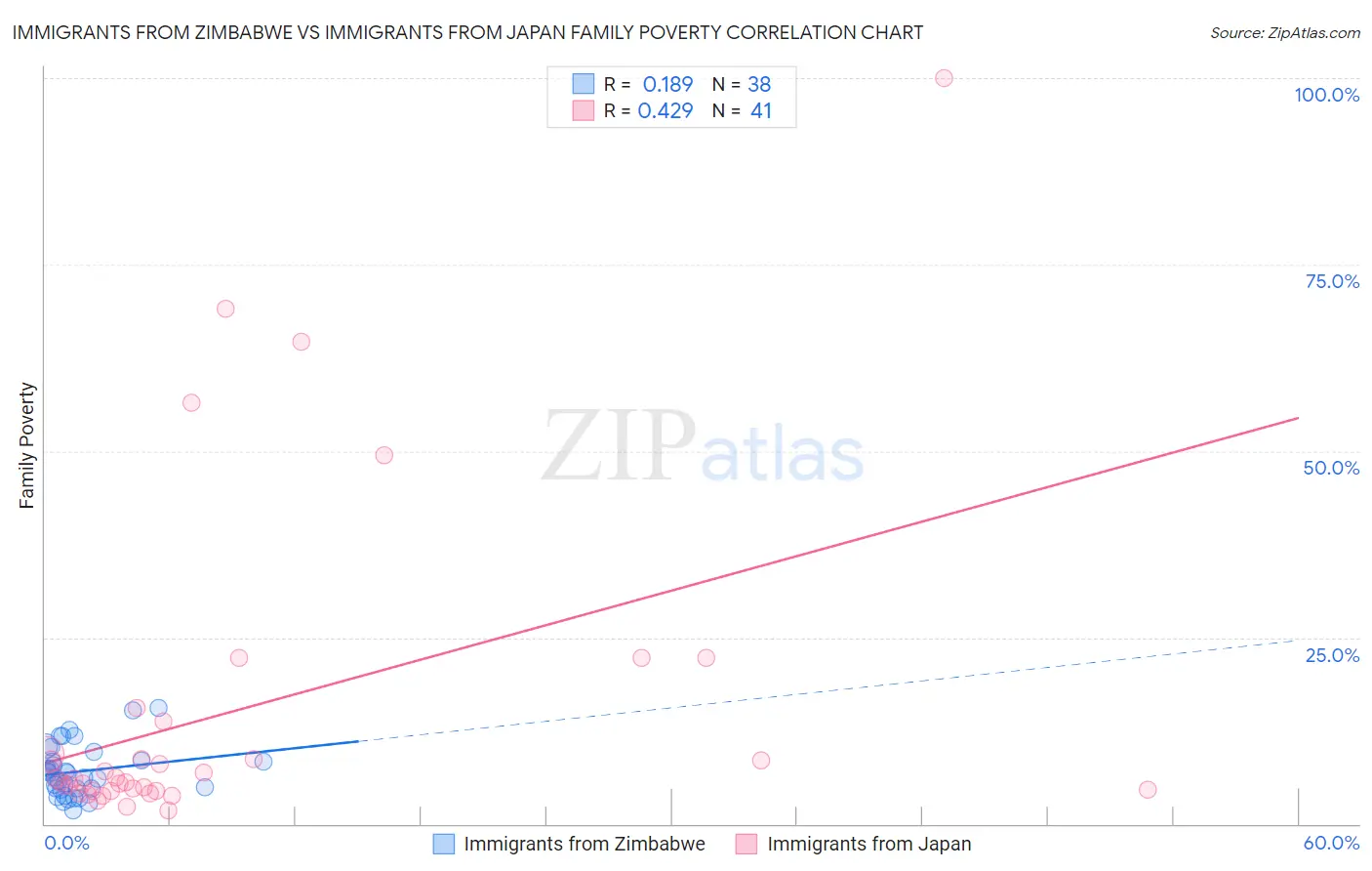 Immigrants from Zimbabwe vs Immigrants from Japan Family Poverty