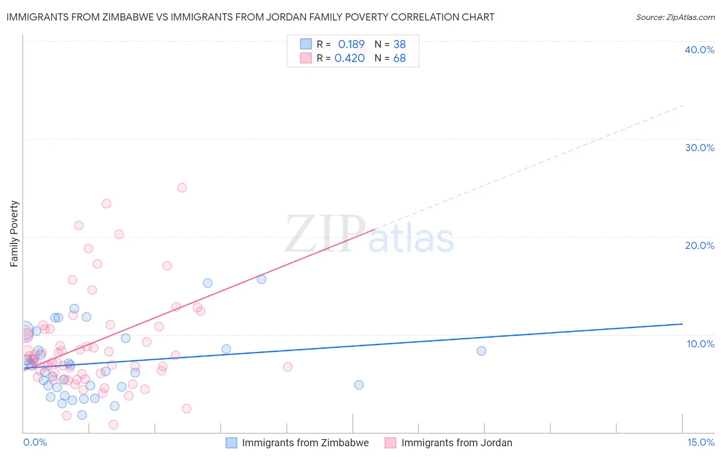 Immigrants from Zimbabwe vs Immigrants from Jordan Family Poverty