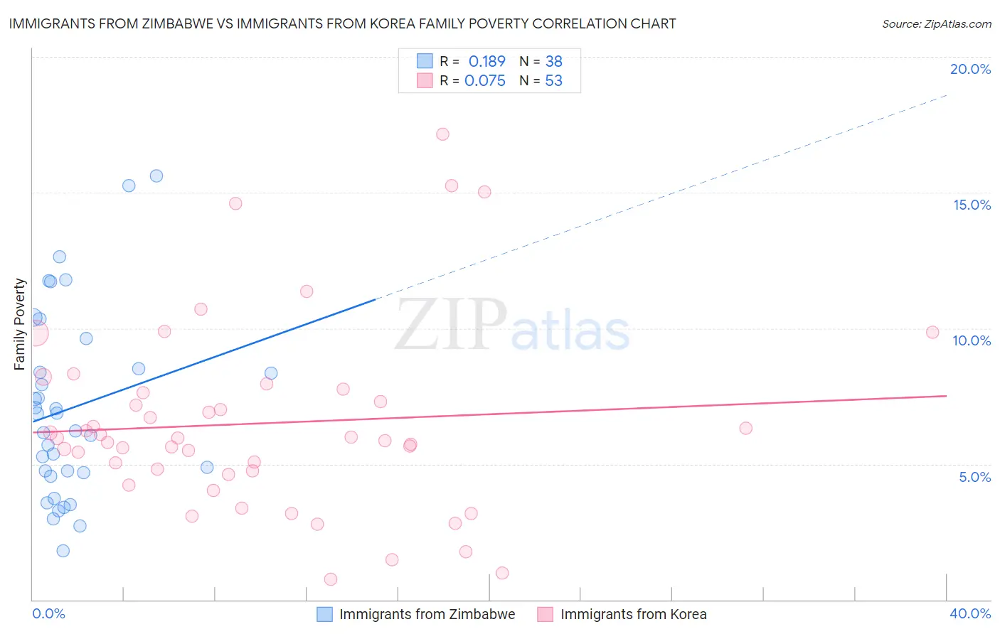 Immigrants from Zimbabwe vs Immigrants from Korea Family Poverty