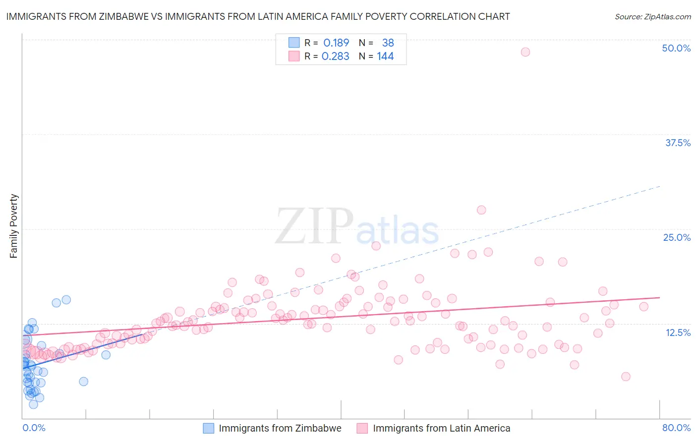 Immigrants from Zimbabwe vs Immigrants from Latin America Family Poverty