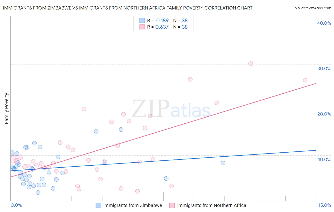 Immigrants from Zimbabwe vs Immigrants from Northern Africa Family Poverty