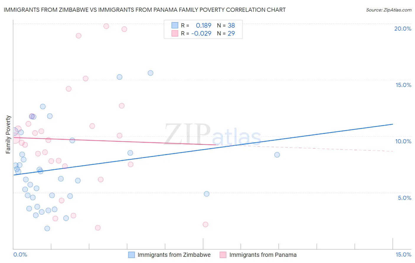 Immigrants from Zimbabwe vs Immigrants from Panama Family Poverty