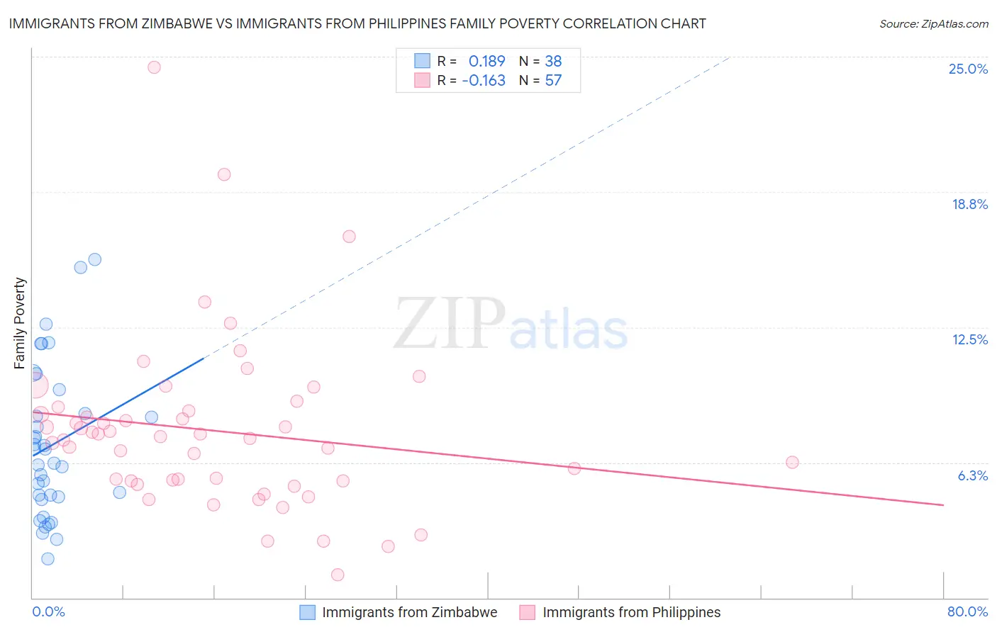 Immigrants from Zimbabwe vs Immigrants from Philippines Family Poverty