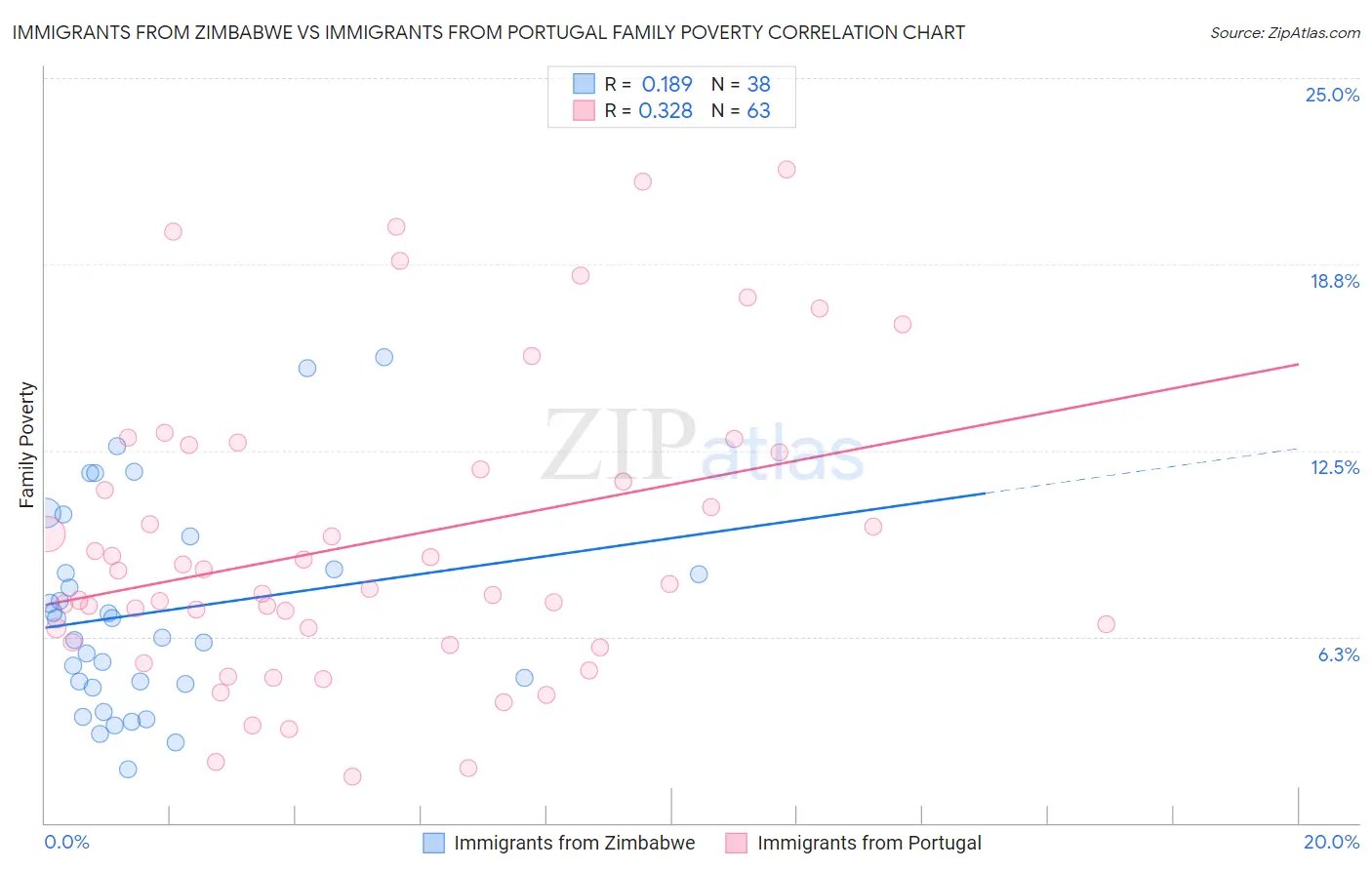 Immigrants from Zimbabwe vs Immigrants from Portugal Family Poverty