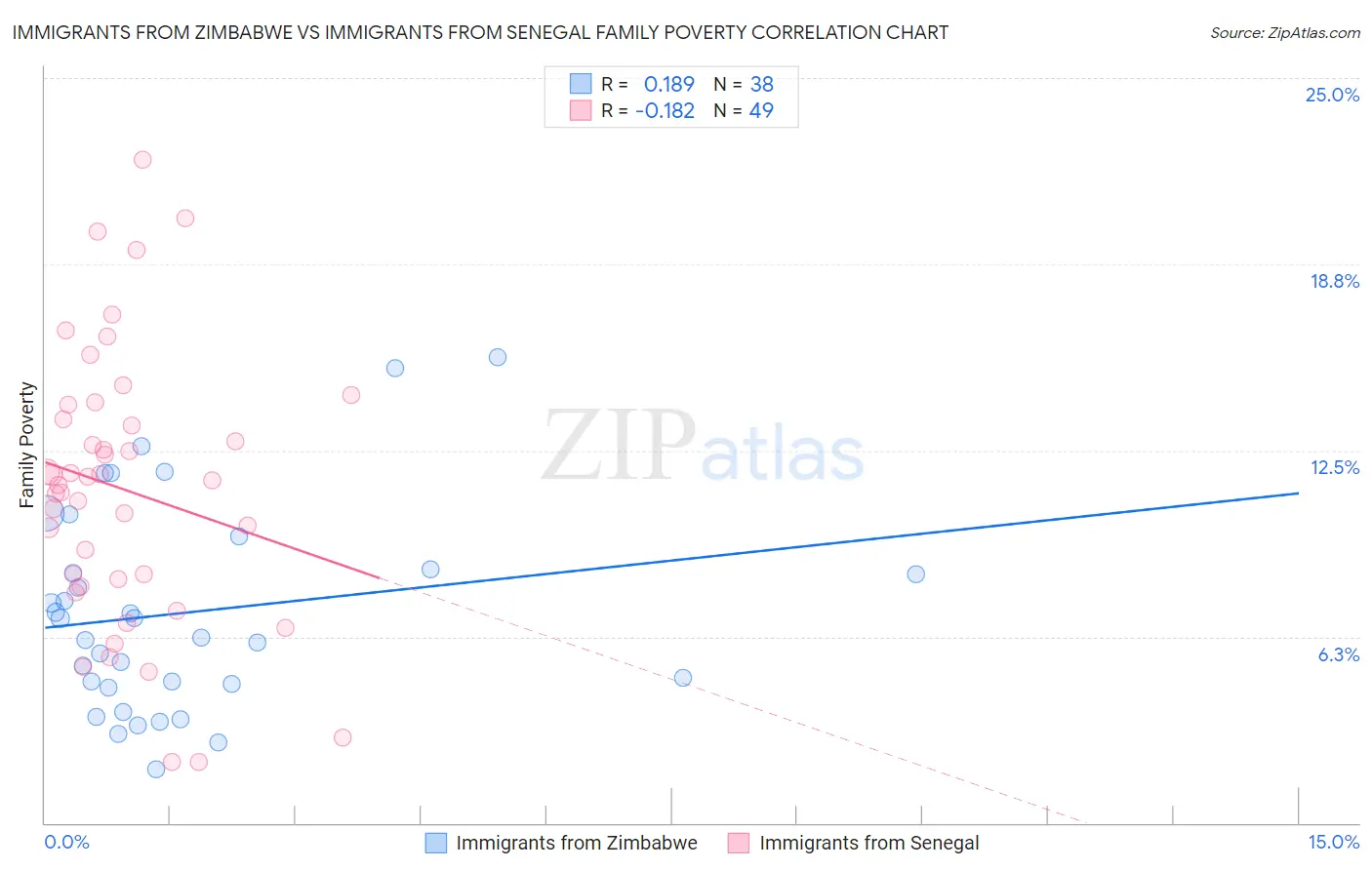 Immigrants from Zimbabwe vs Immigrants from Senegal Family Poverty