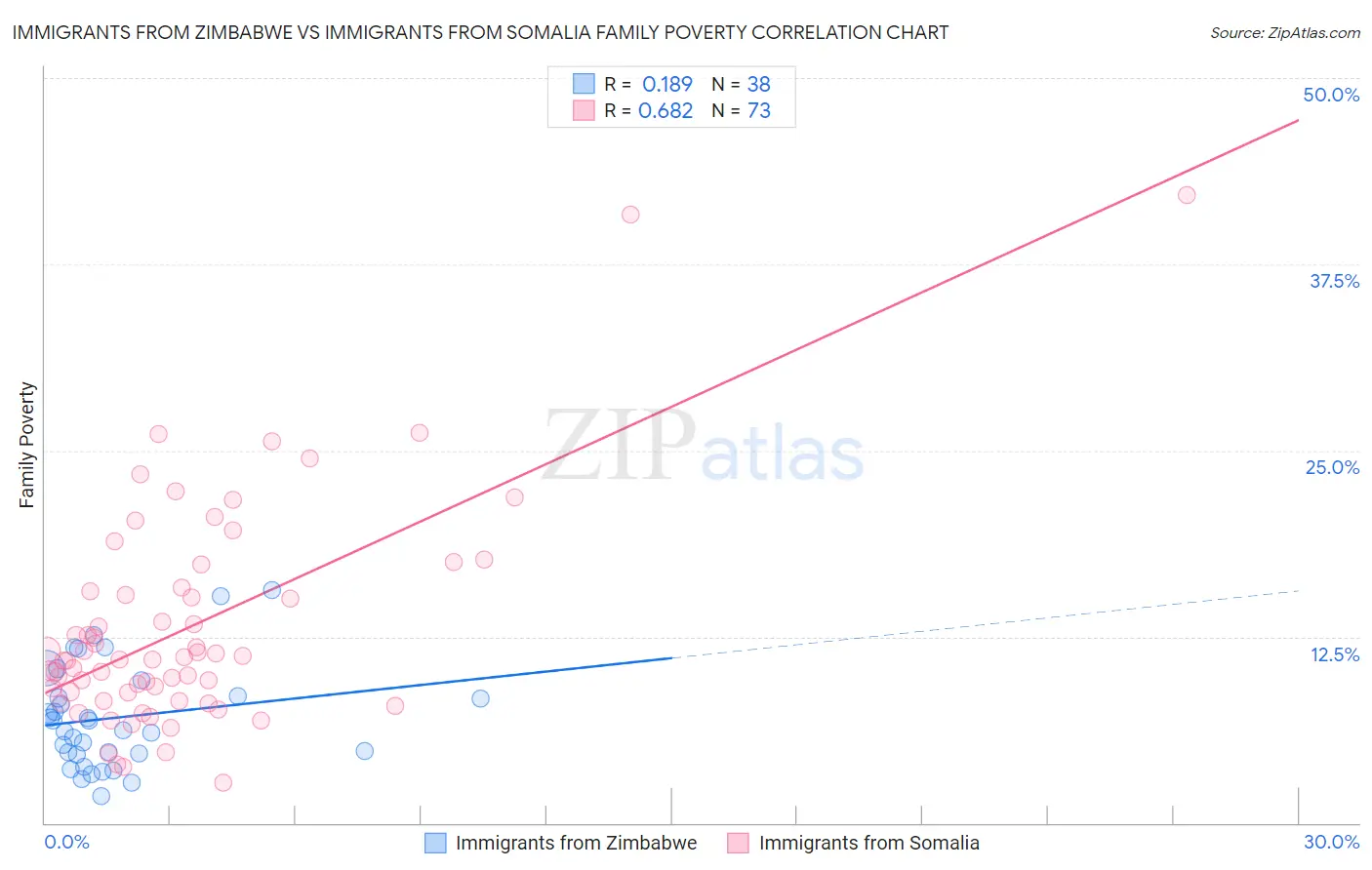 Immigrants from Zimbabwe vs Immigrants from Somalia Family Poverty