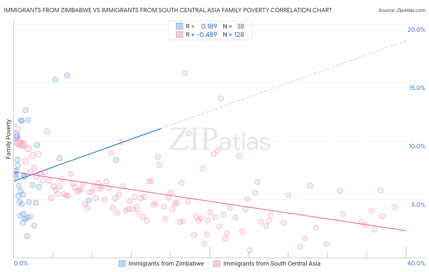 Immigrants from Zimbabwe vs Immigrants from South Central Asia Family Poverty