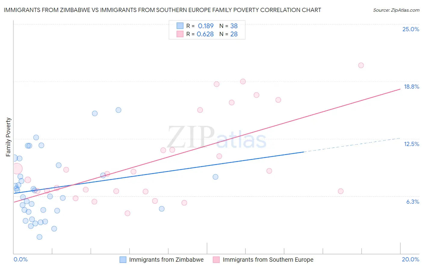 Immigrants from Zimbabwe vs Immigrants from Southern Europe Family Poverty