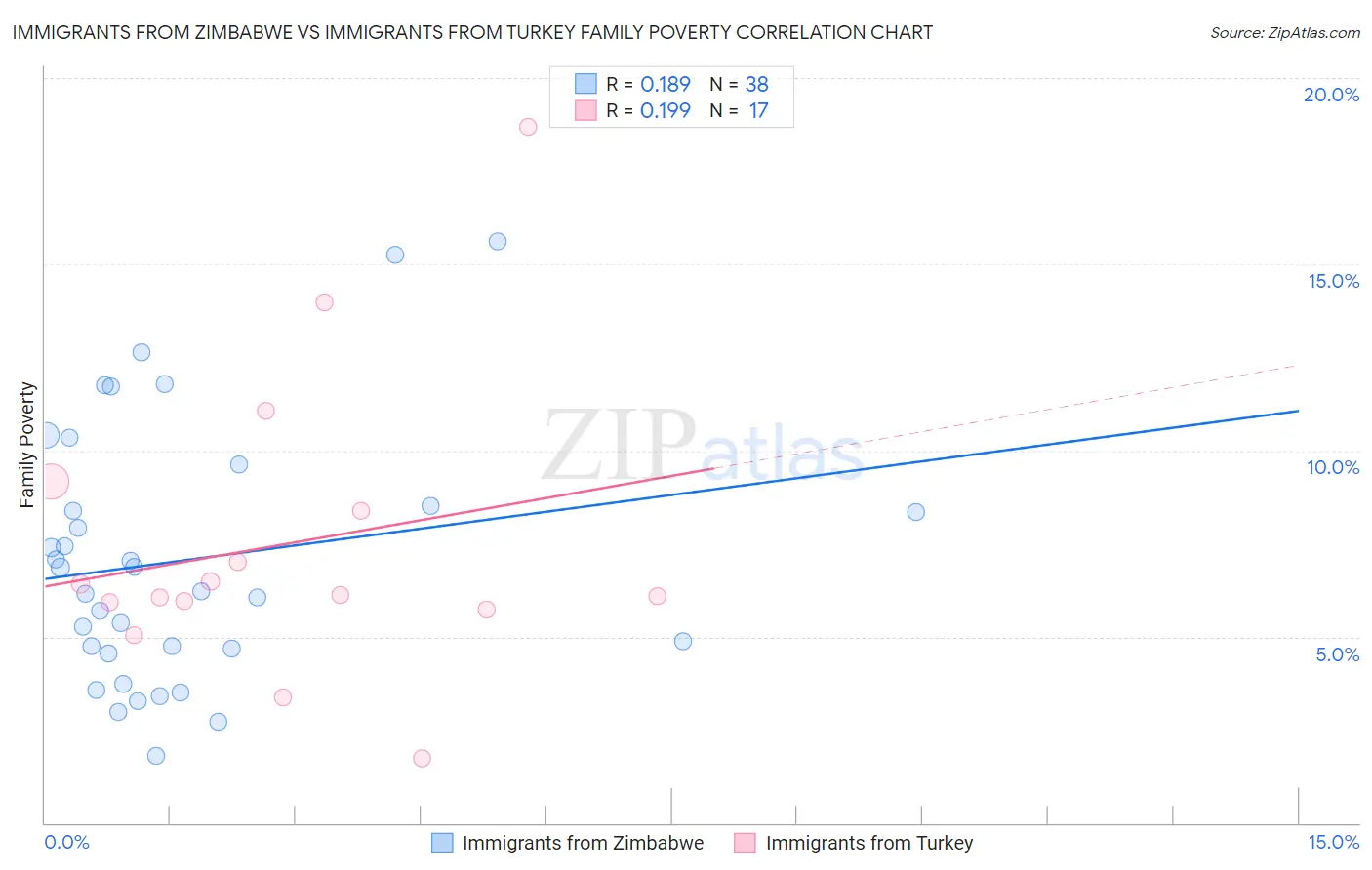 Immigrants from Zimbabwe vs Immigrants from Turkey Family Poverty