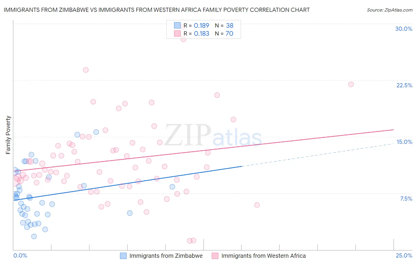 Immigrants from Zimbabwe vs Immigrants from Western Africa Family Poverty