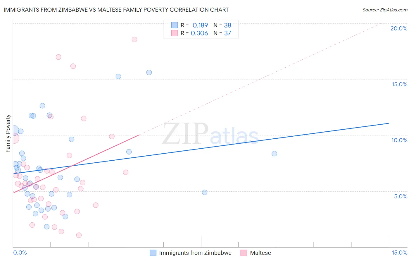 Immigrants from Zimbabwe vs Maltese Family Poverty