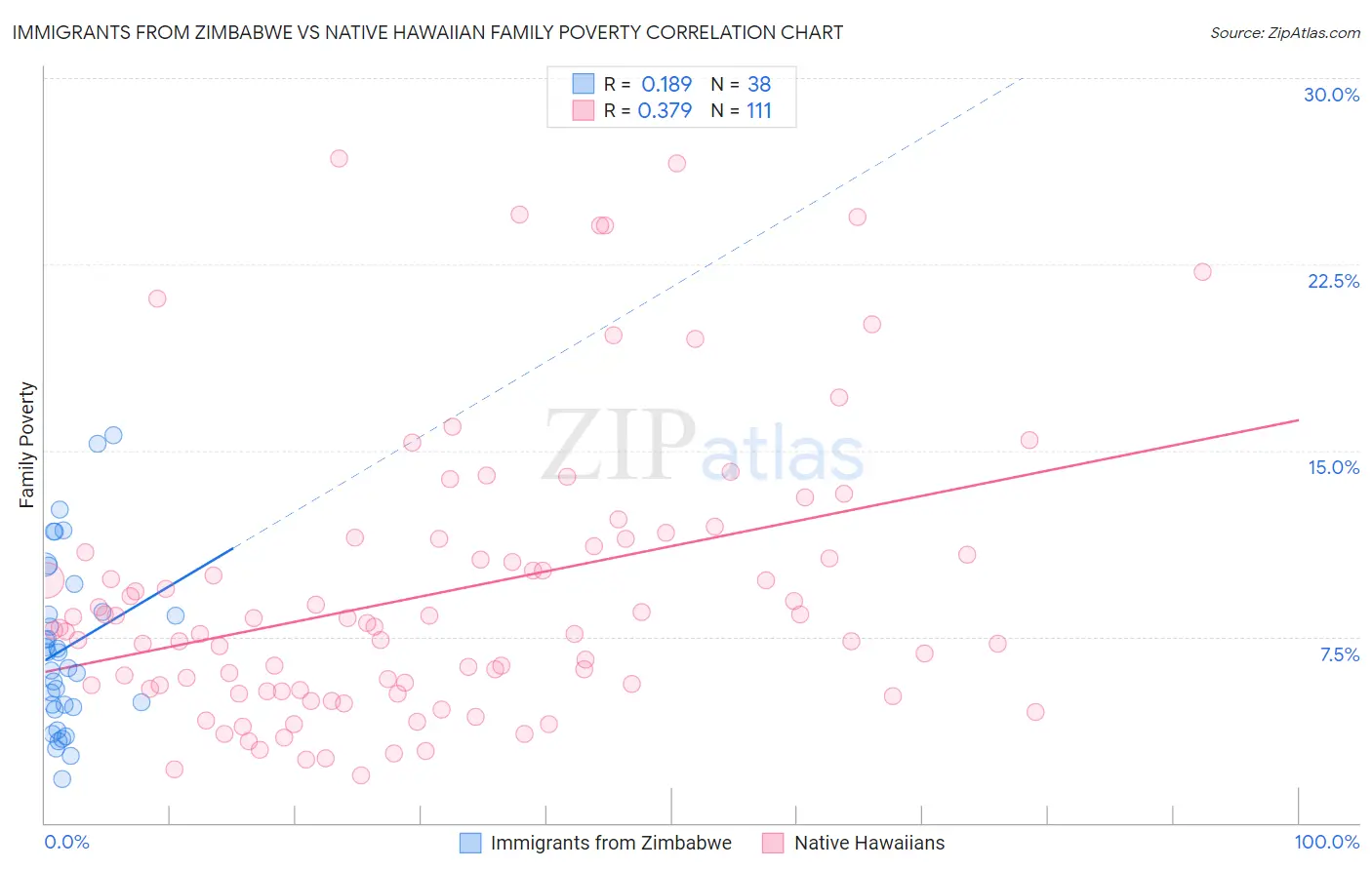 Immigrants from Zimbabwe vs Native Hawaiian Family Poverty