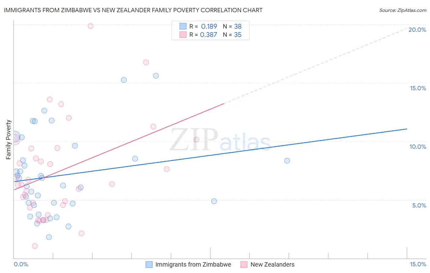 Immigrants from Zimbabwe vs New Zealander Family Poverty