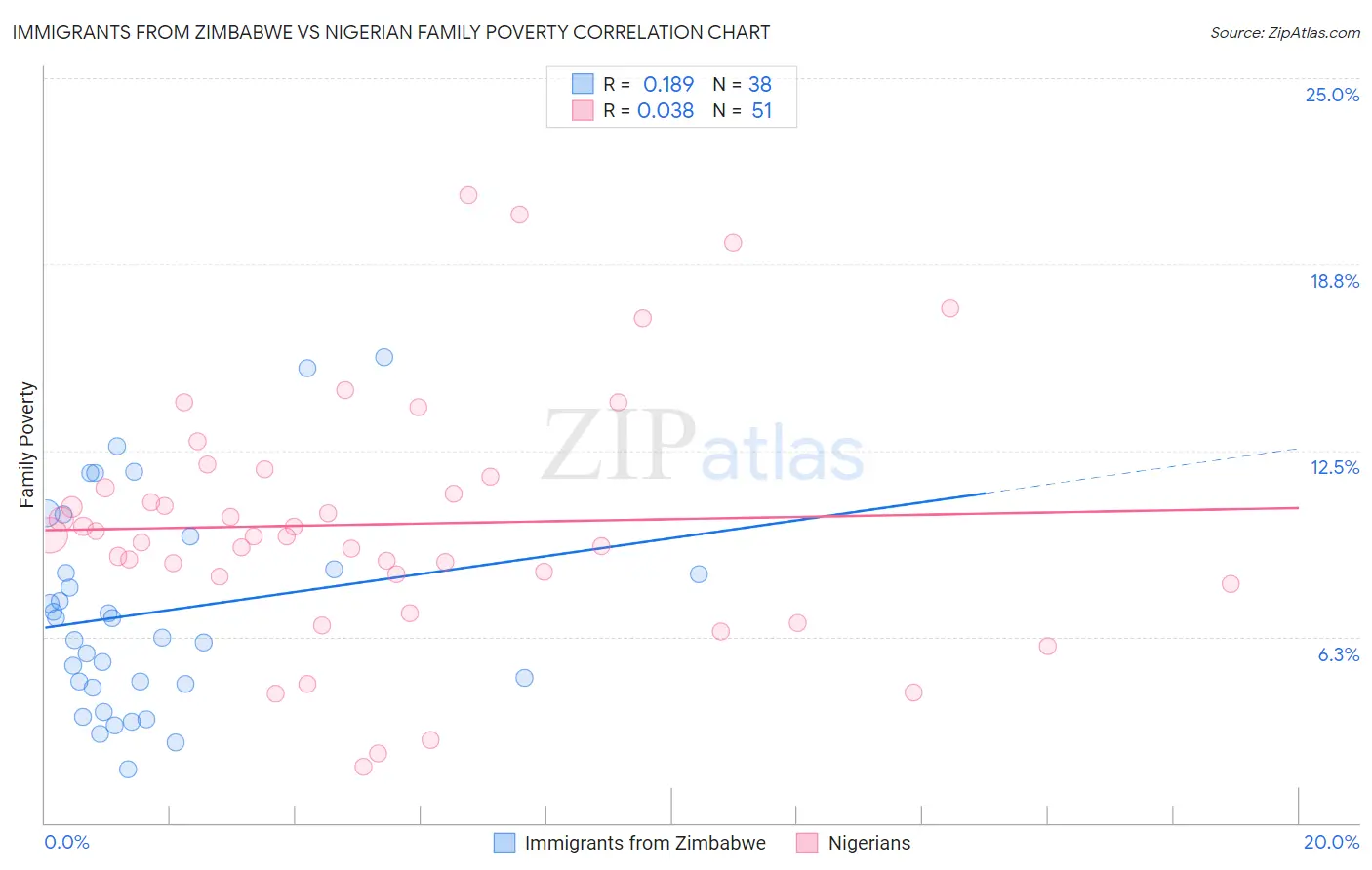 Immigrants from Zimbabwe vs Nigerian Family Poverty