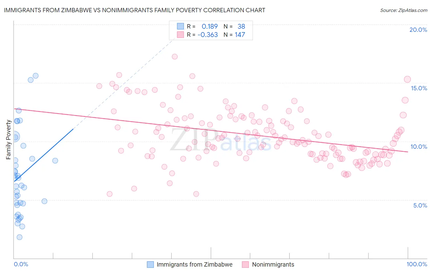 Immigrants from Zimbabwe vs Nonimmigrants Family Poverty